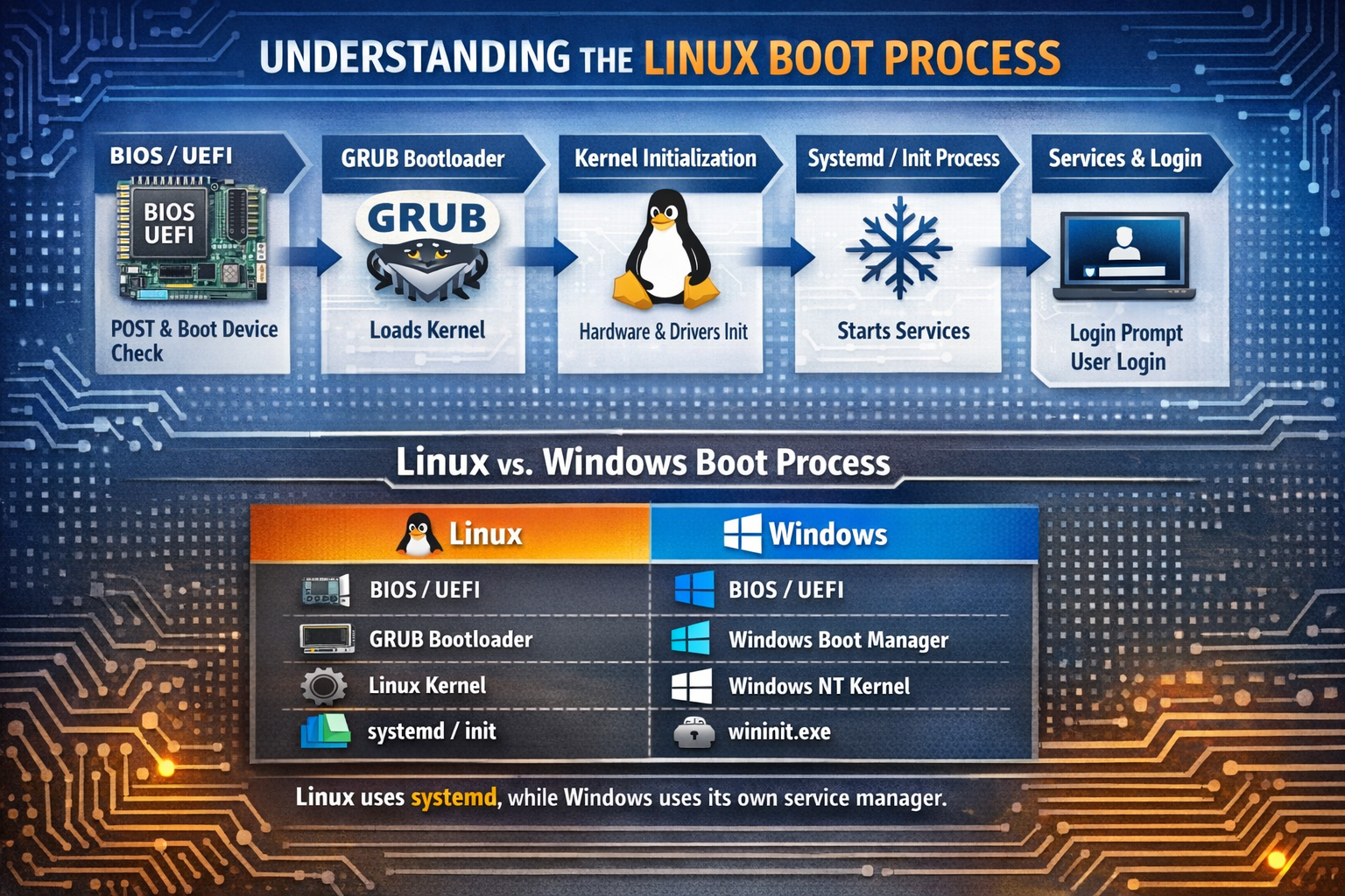 Understanding the Linux Boot Process: Step-by-Step Guide ...